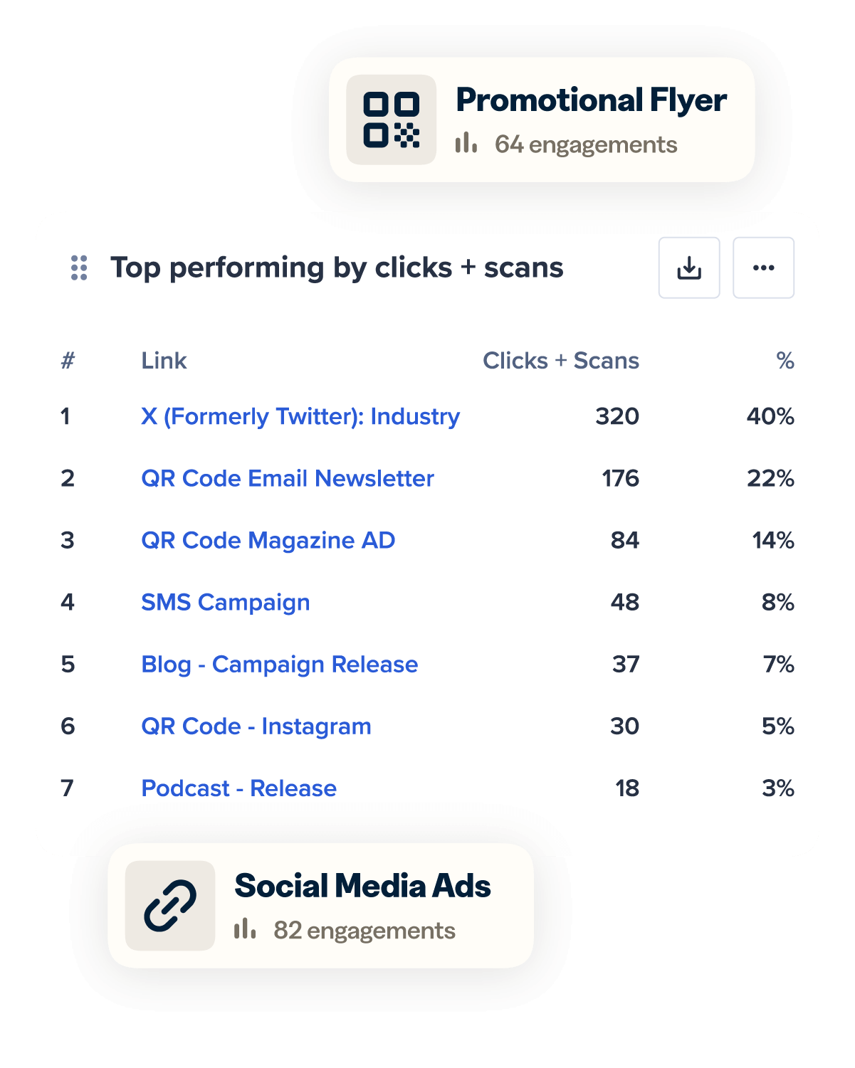 Top performing by clicks + scans from and engagement info from a promo flyer and social media ads